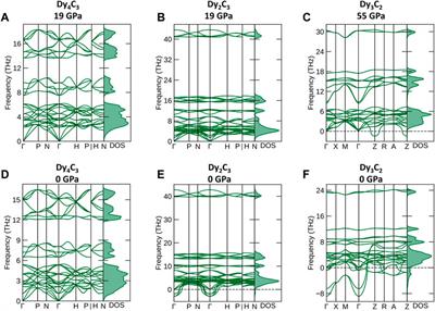 High-pressure synthesis of dysprosium carbides